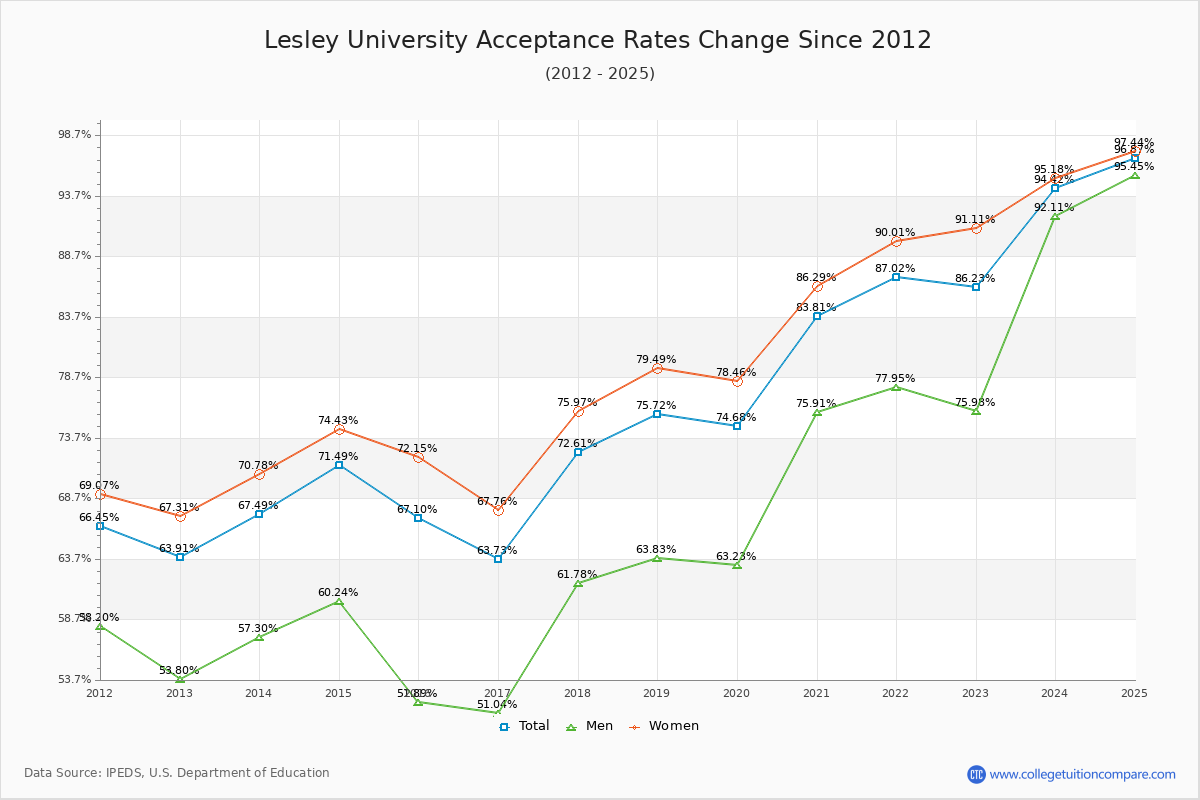 Lesley University Acceptance Rate Trends Over Time - Historical Admission Rate Data Visualization Chart