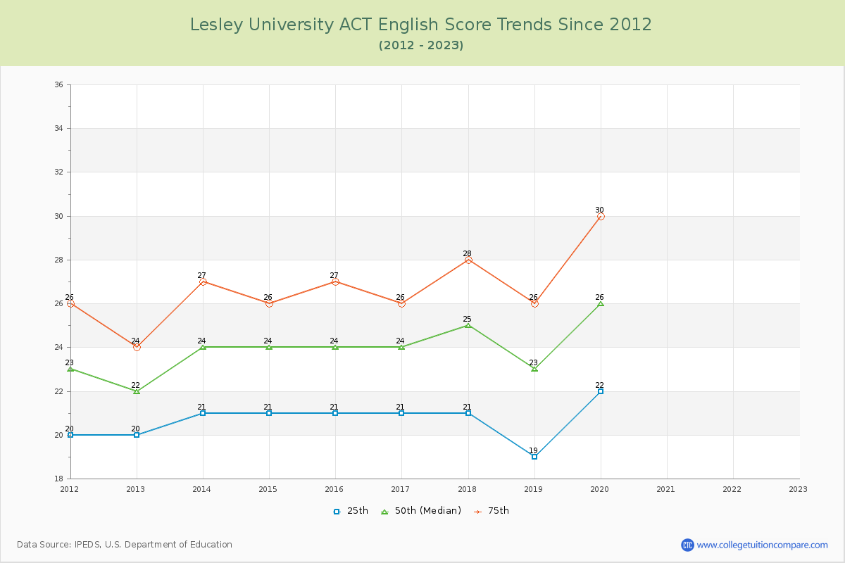Lesley University ACT English Trends Chart