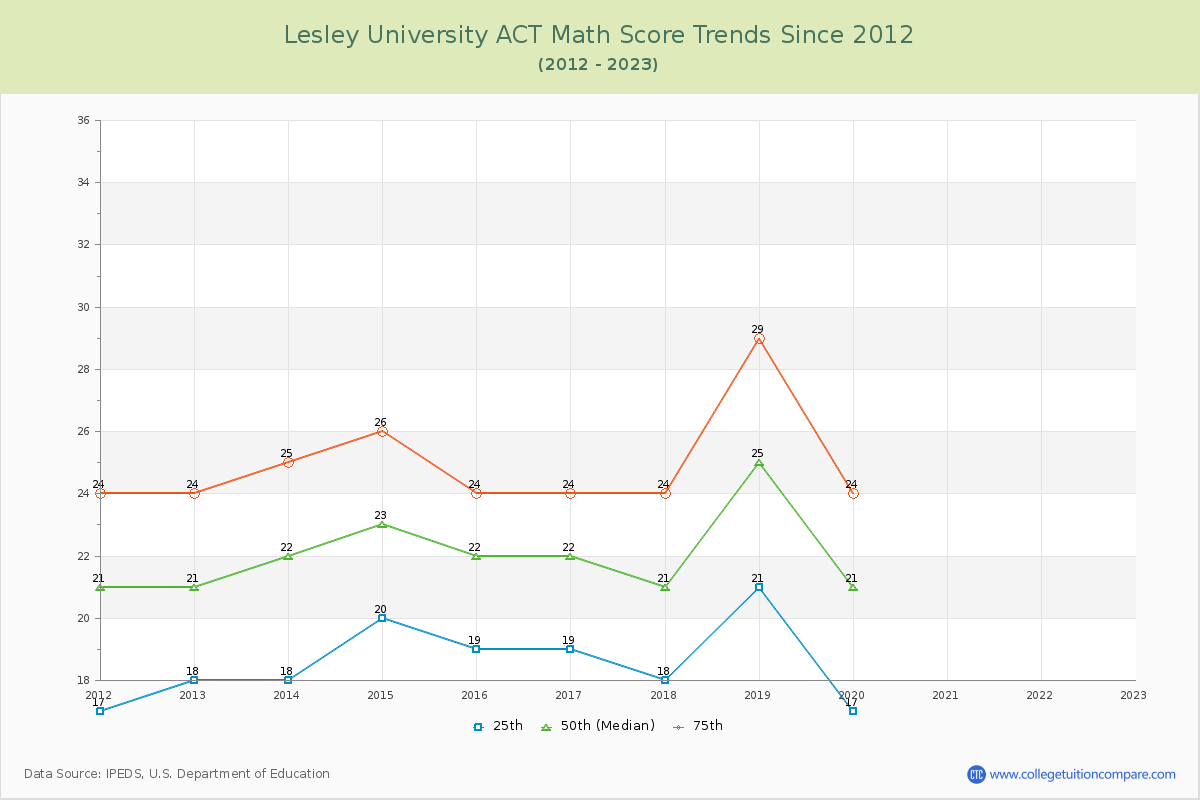 Lesley University ACT Math Score Trends Chart