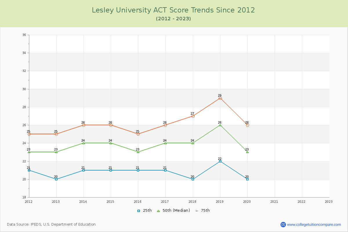 Lesley University ACT Score Trends Chart