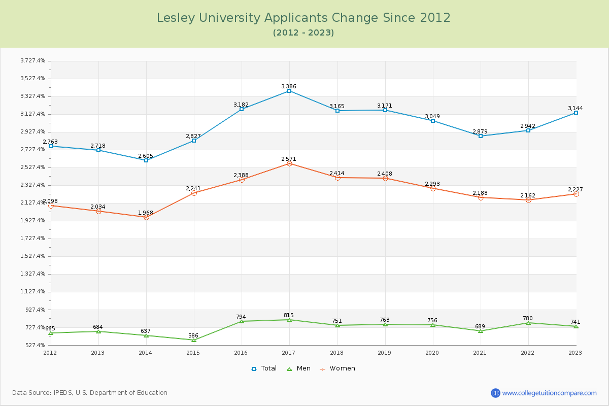 Lesley University Number of Applicants Changes Chart