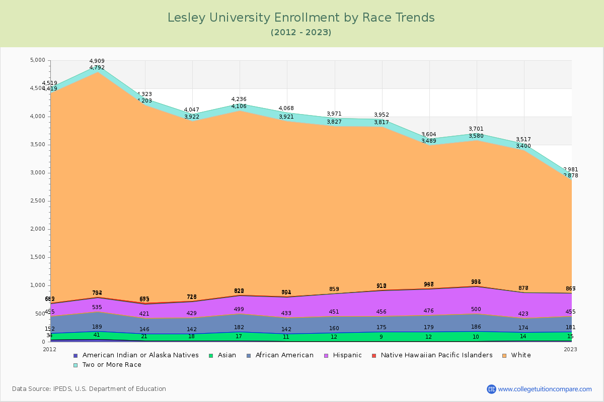 Lesley University Enrollment by Race Trends Chart