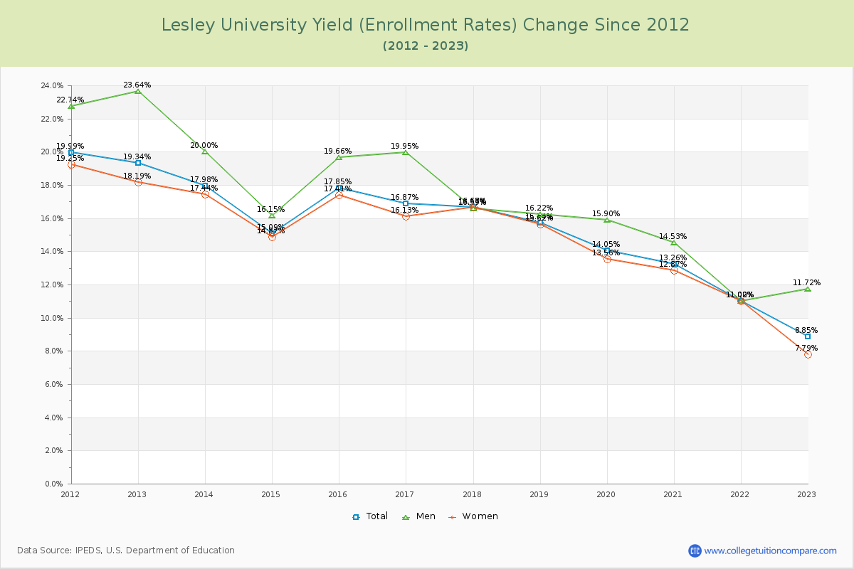 Lesley University Yield (Enrollment Rate) Changes Chart