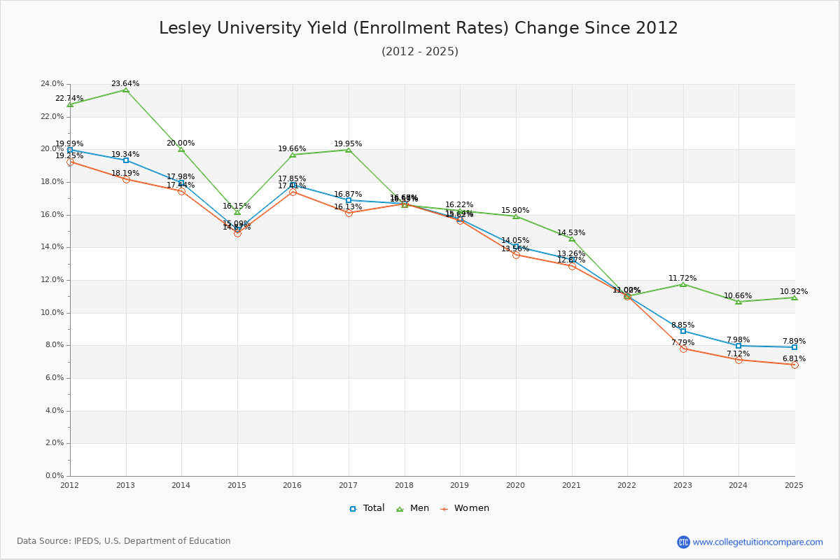 Lesley University enrollment rate trends chart showing historical yield changes from 2015 to 2025