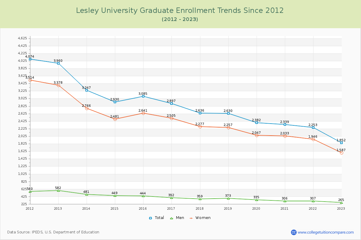 Lesley University Graduate Enrollment Trends Chart