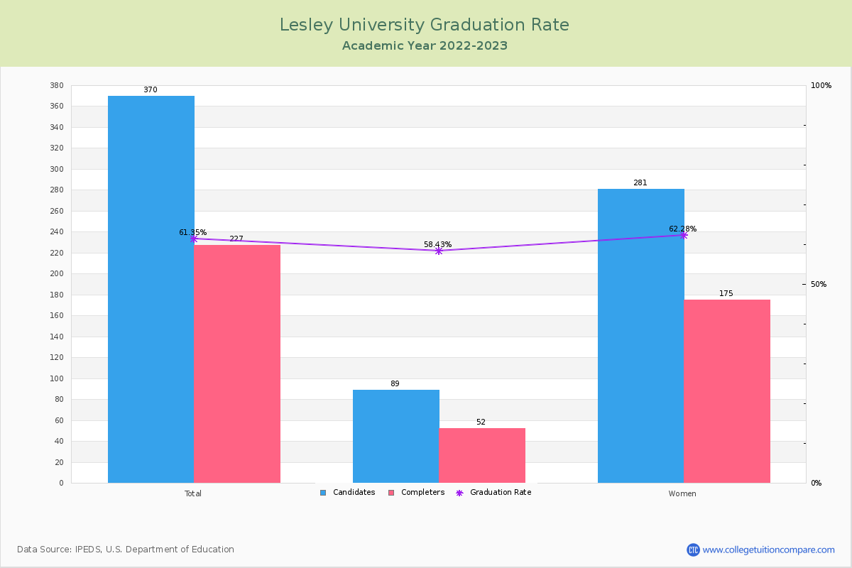 Lesley University graduate rate