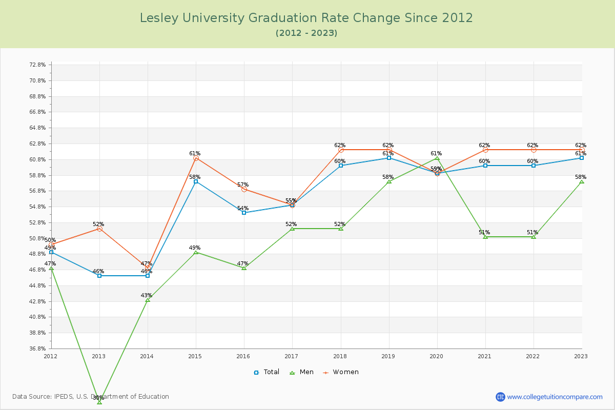 Lesley University Graduation Rate Changes Chart