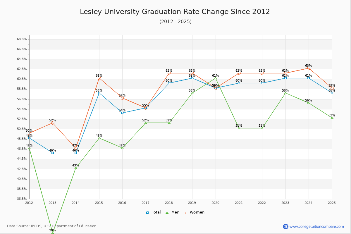 Lesley University Graduation Rate Changes Chart