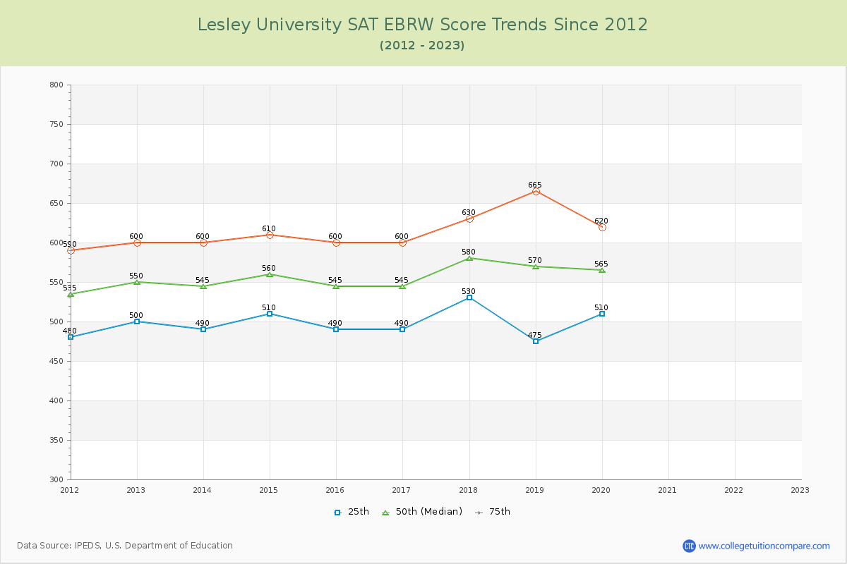 Lesley University SAT EBRW (Evidence-Based Reading and Writing) Trends Chart