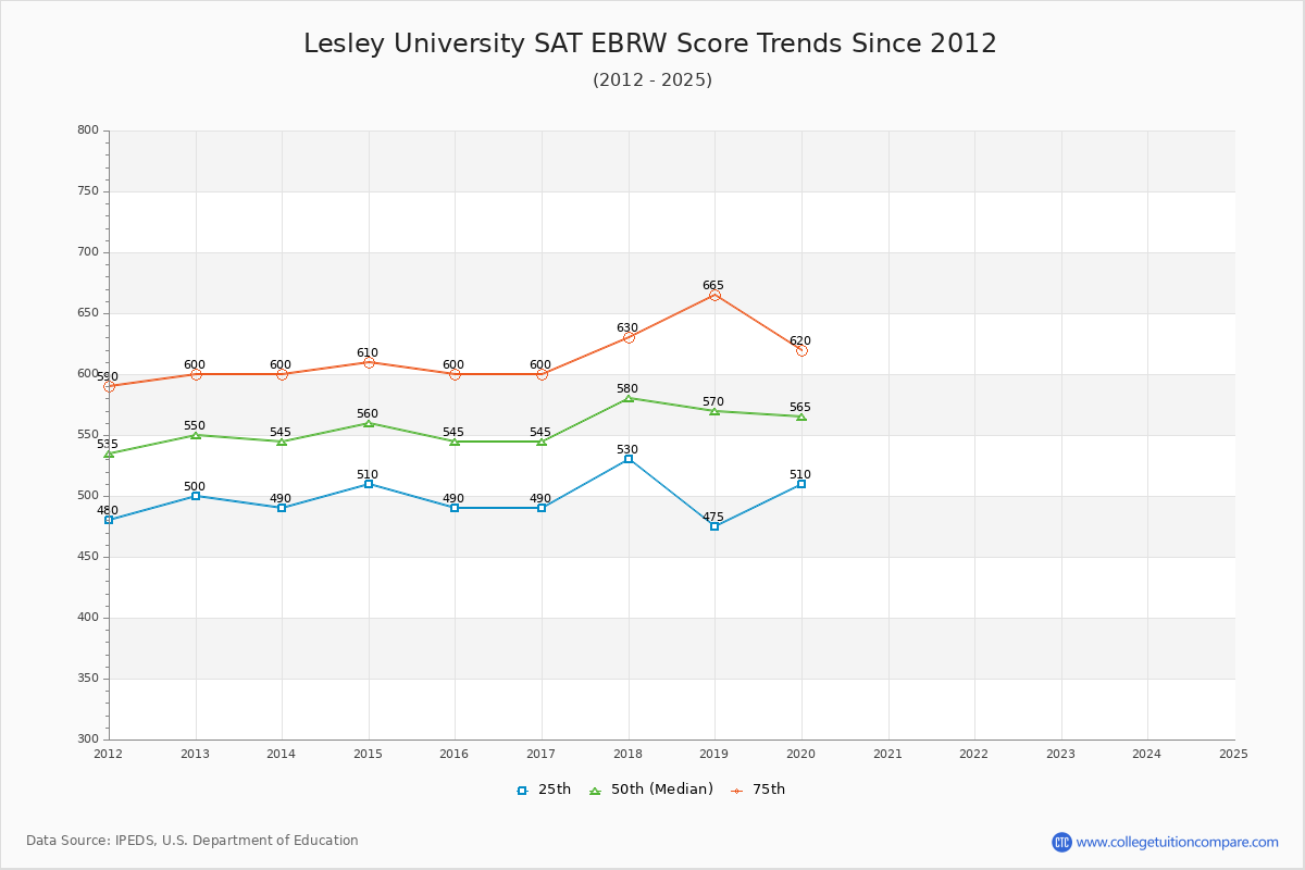 Lesley University SAT EBRW (Evidence-Based Reading and Writing) Trends Chart