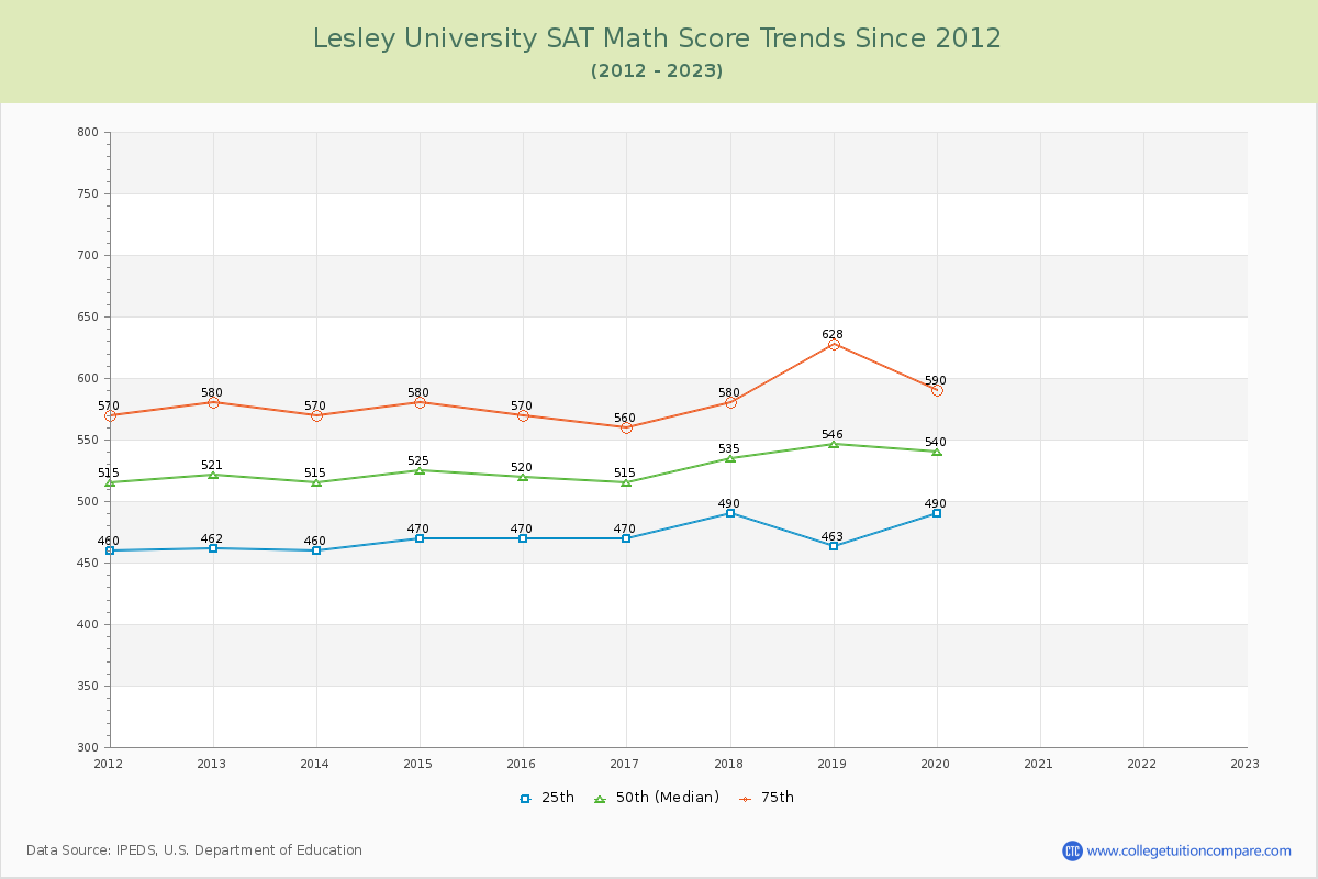 Lesley University SAT Math Score Trends Chart