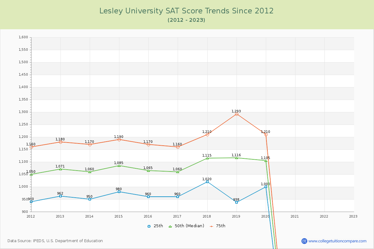 Lesley University SAT Score Trends Chart