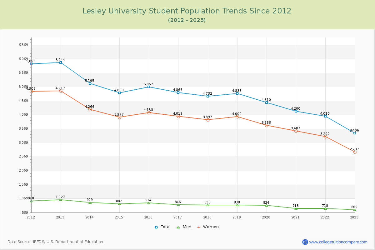 Lesley University Enrollment Trends Chart