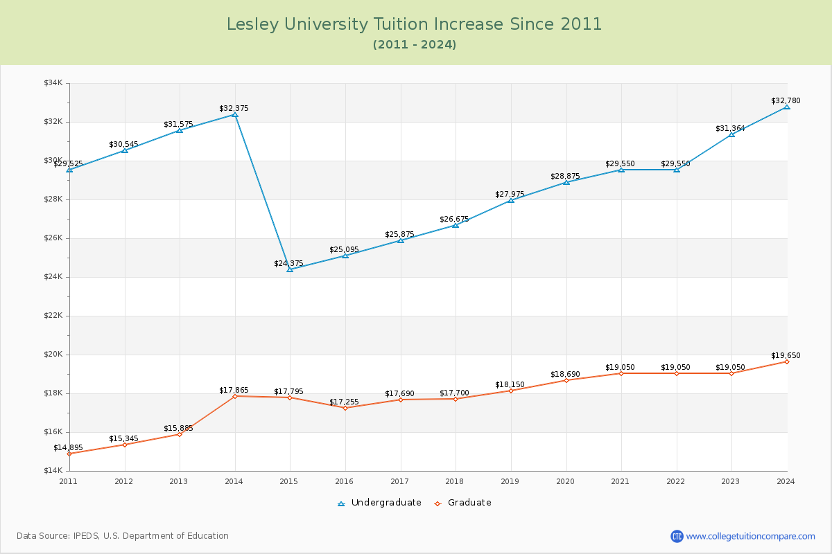 Lesley University Tuition & Fees Changes Chart