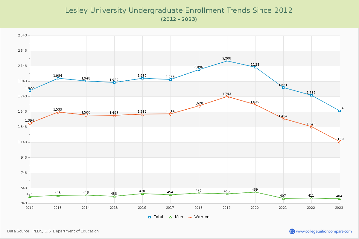 Lesley University Undergraduate Enrollment Trends Chart