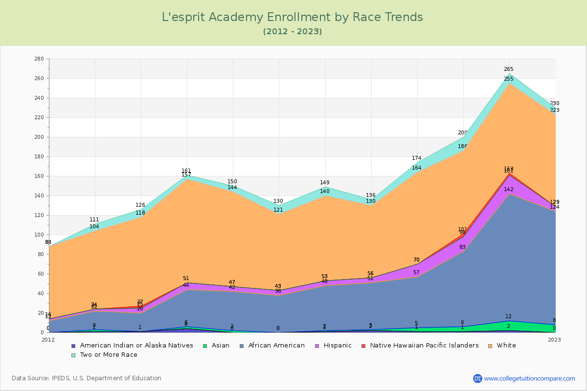 L'esprit Academy Enrollment by Race Trends Chart