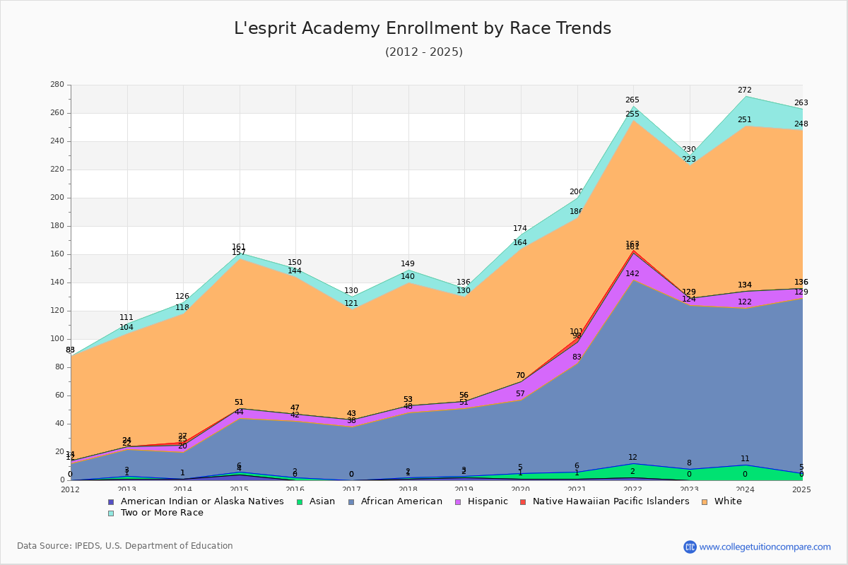 L'esprit Academy Enrollment by Race Trends Chart