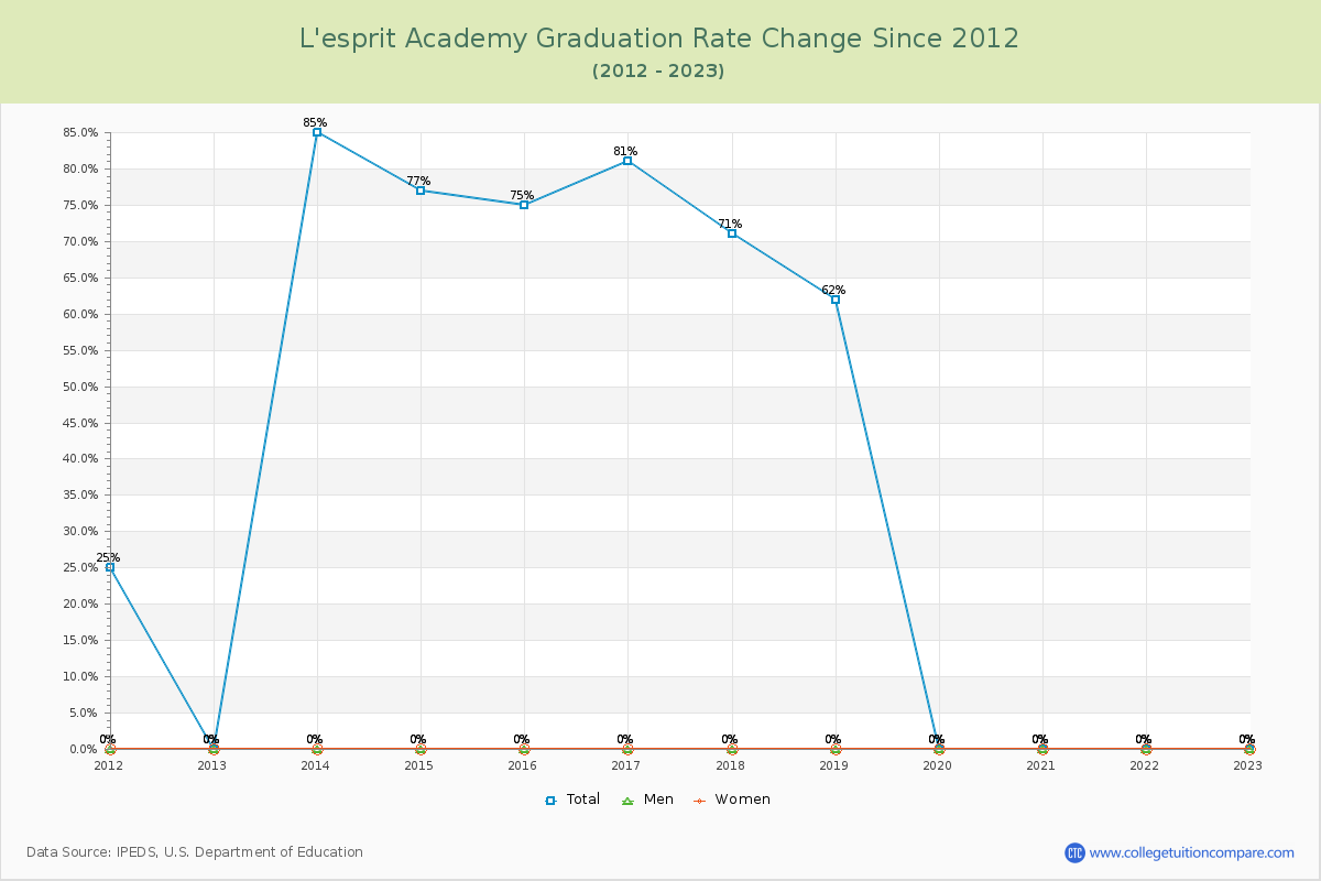 L'esprit Academy Graduation Rate Changes Chart