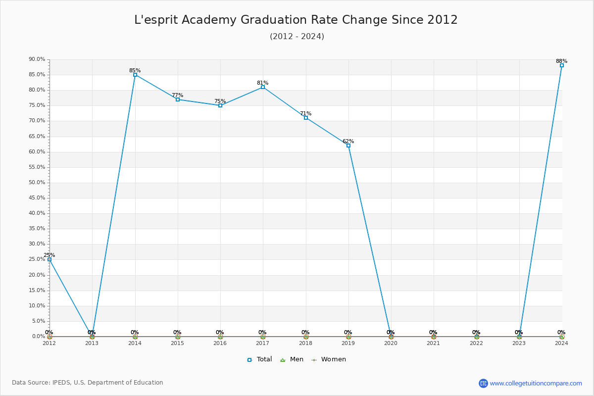 L'esprit Academy Graduation Rate Changes Chart