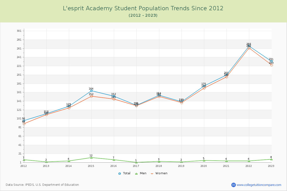 L'esprit Academy Enrollment Trends Chart