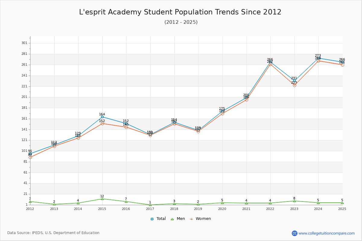 L'esprit Academy Enrollment Trends Chart