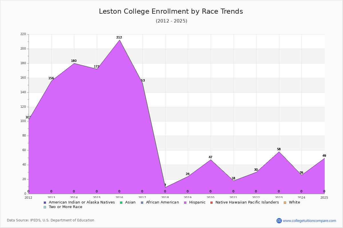 Leston College Enrollment by Race Trends Chart