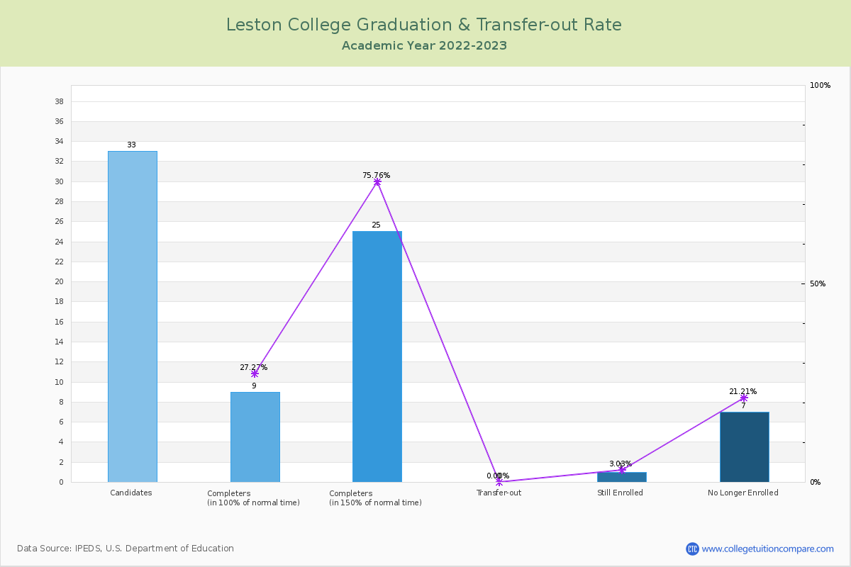 Leston College graduate rate