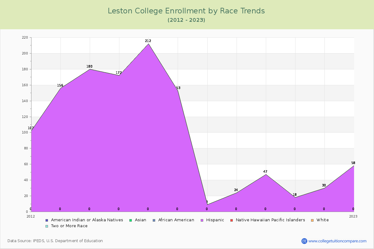 Leston College Enrollment by Race Trends Chart
