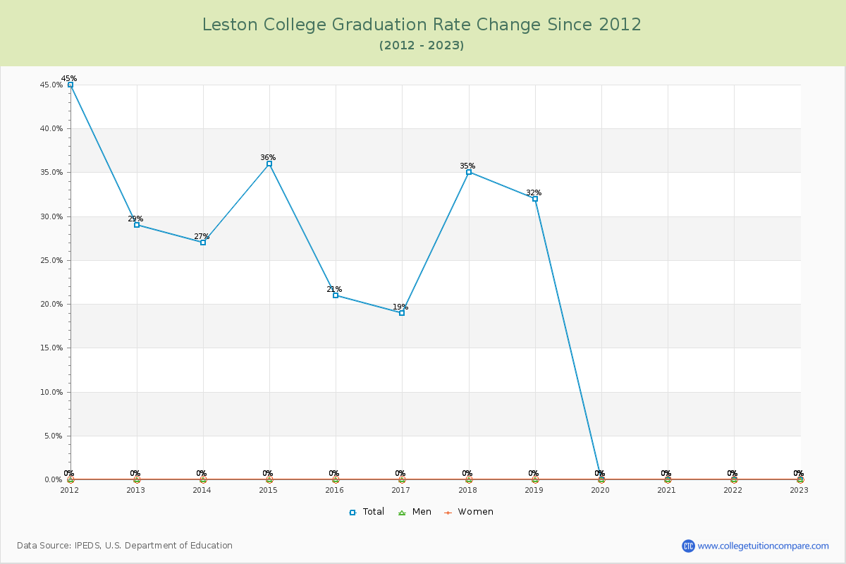 Leston College Graduation Rate Changes Chart