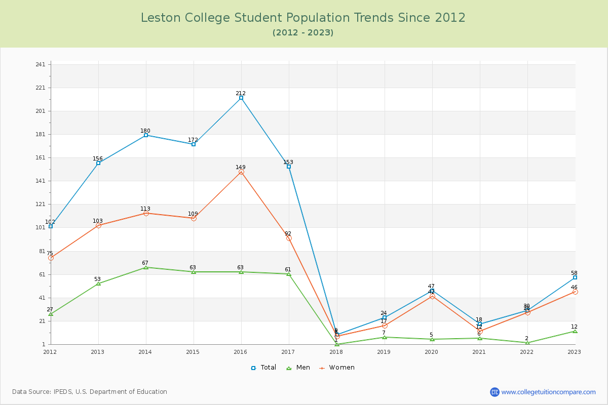Leston College Enrollment Trends Chart
