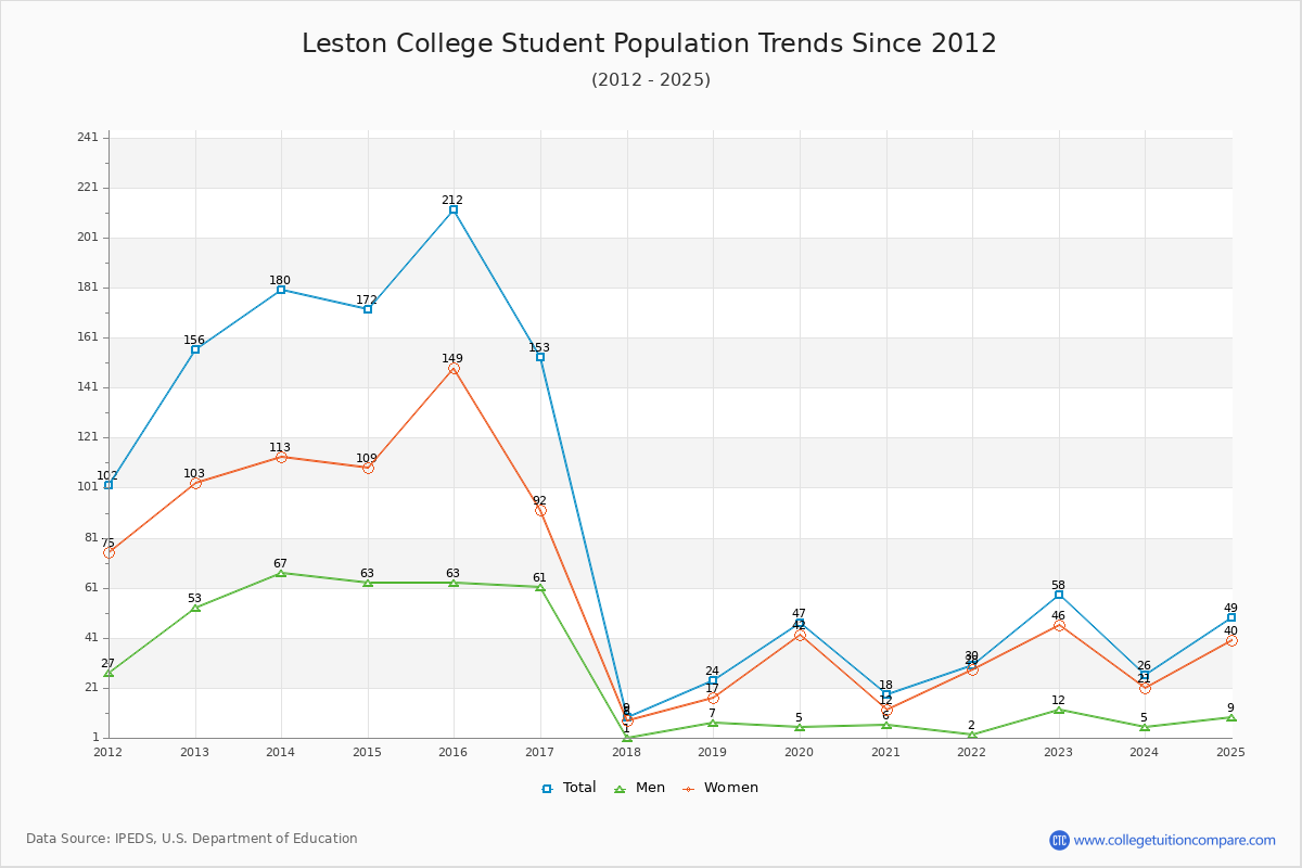 Leston College Enrollment Trends Chart