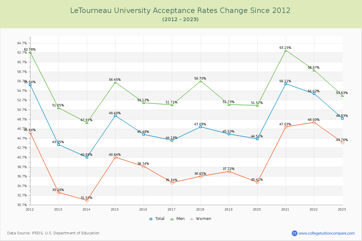 LeTourneau University Acceptance Rate Changes Chart