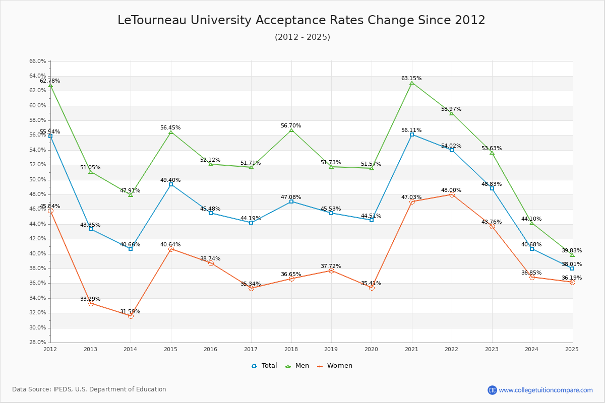 LeTourneau University Acceptance Rate Trends Over Time - Historical Admission Rate Data Visualization Chart