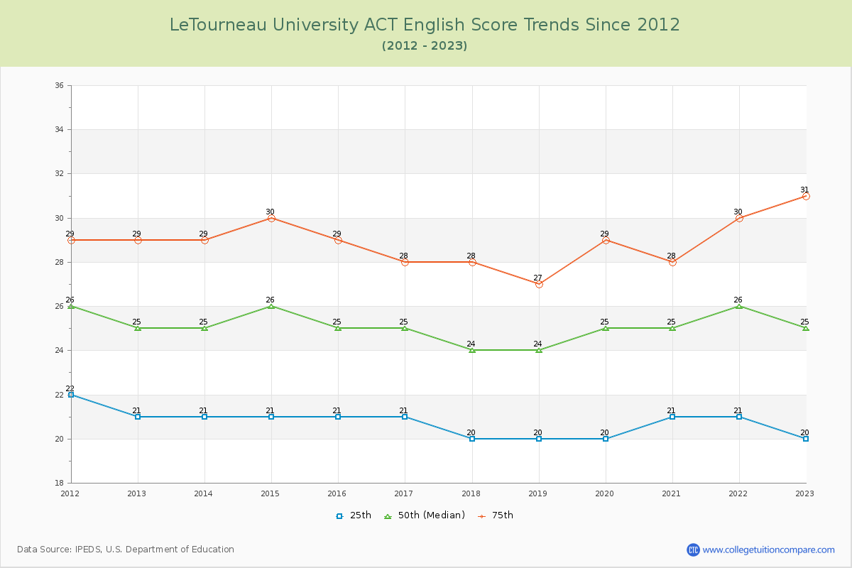 LeTourneau University ACT English Trends Chart