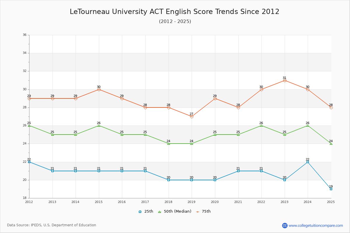 LeTourneau University ACT English Trends Chart
