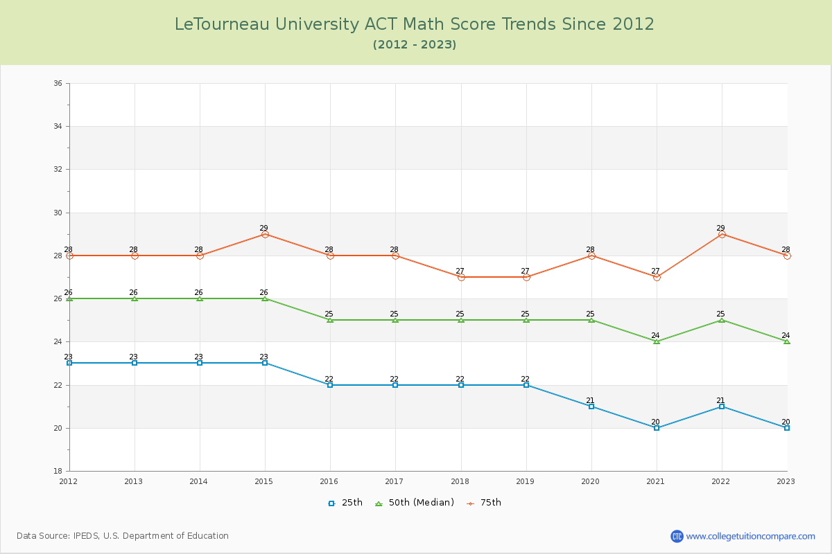 LeTourneau University ACT Math Score Trends Chart