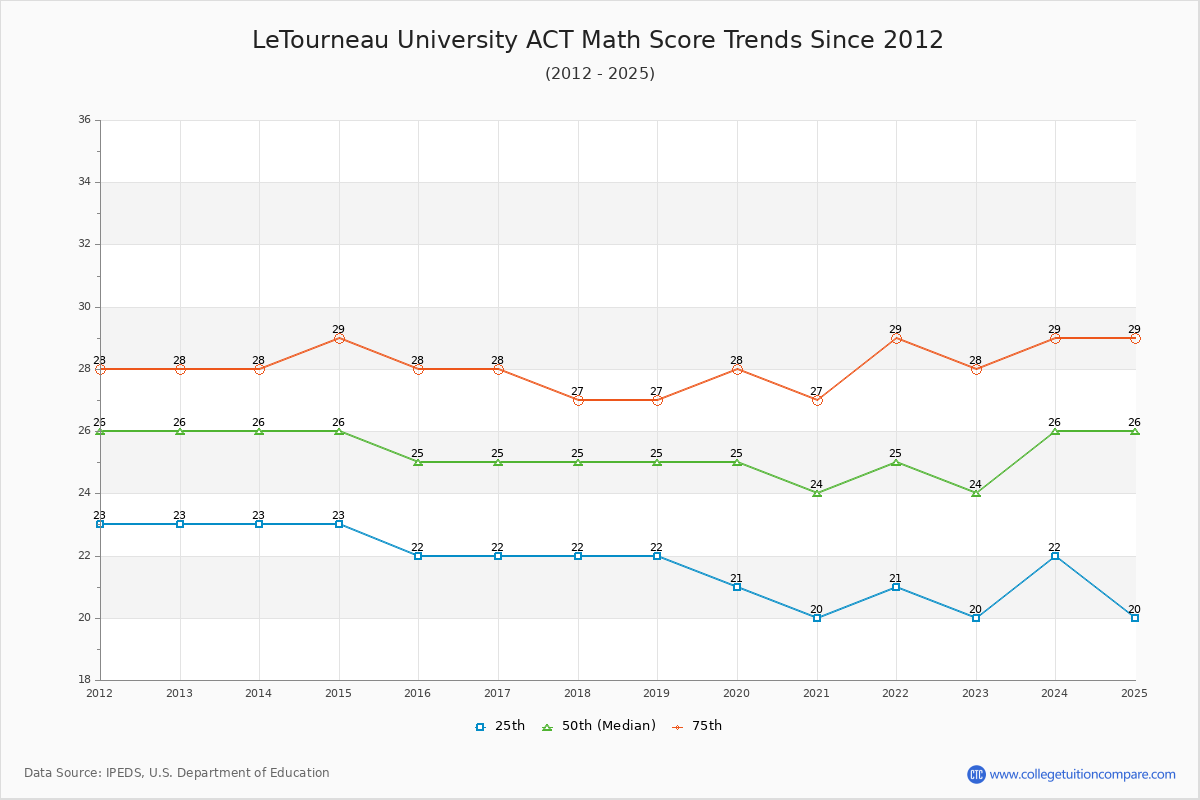 LeTourneau University ACT Math Score Trends Chart