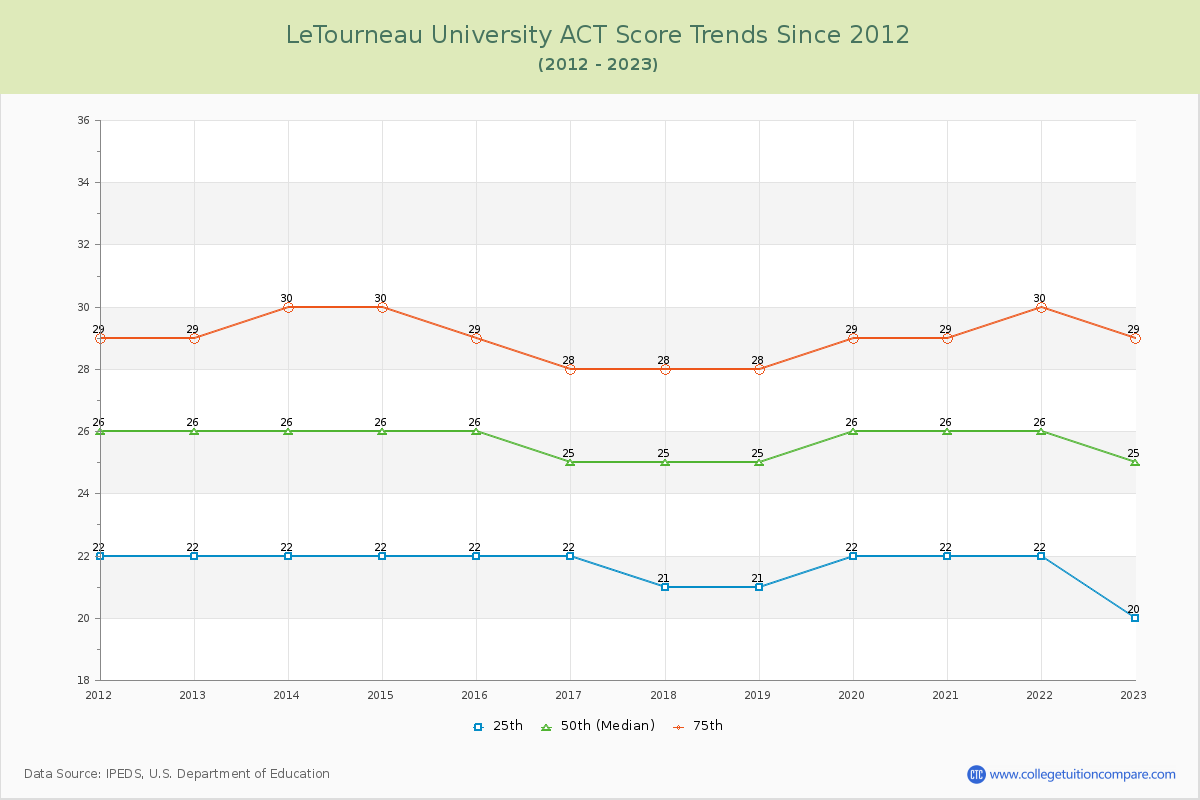 LeTourneau University ACT Score Trends Chart