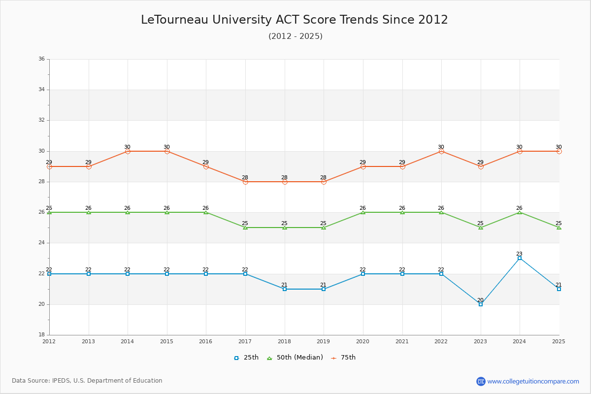 LeTourneau University ACT Score Trends Chart