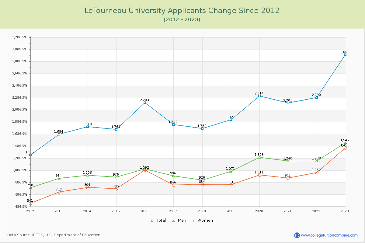 LeTourneau University Number of Applicants Changes Chart