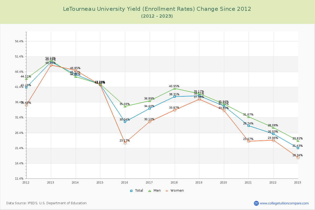 LeTourneau University Yield (Enrollment Rate) Changes Chart