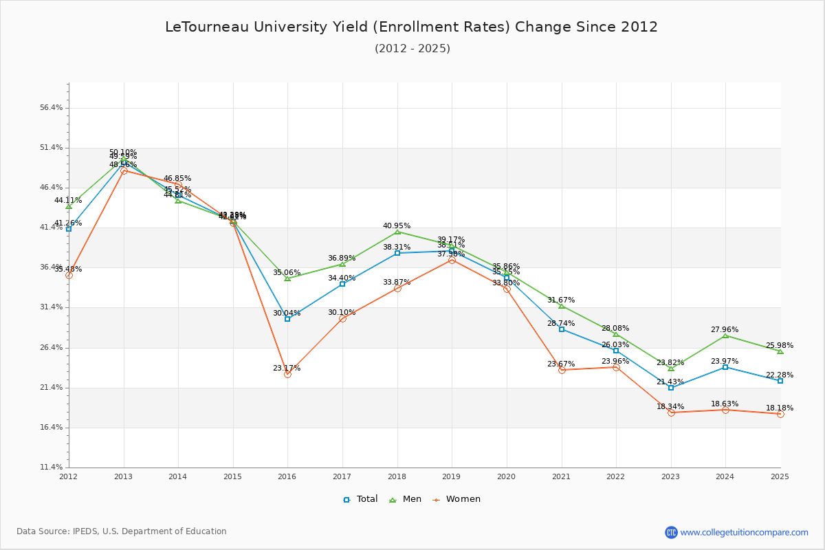 LeTourneau University enrollment rate trends chart showing historical yield changes from 2015 to 2025
