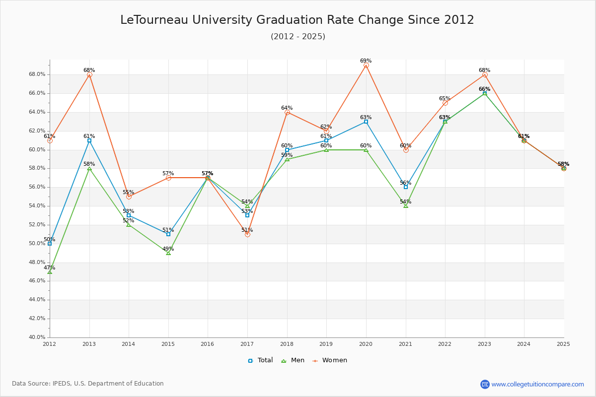 LeTourneau University Graduation Rate Changes Chart