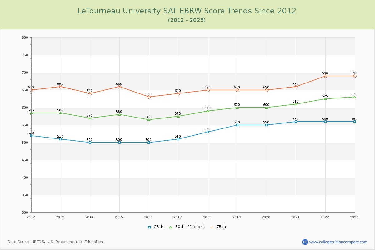 LeTourneau University SAT EBRW (Evidence-Based Reading and Writing) Trends Chart