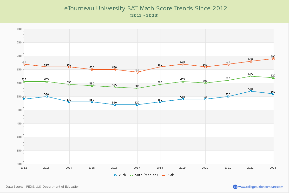 LeTourneau University SAT Math Score Trends Chart