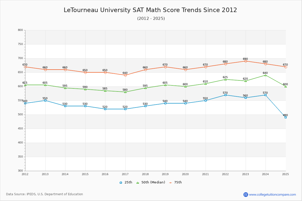 LeTourneau University SAT Math Score Trends Chart