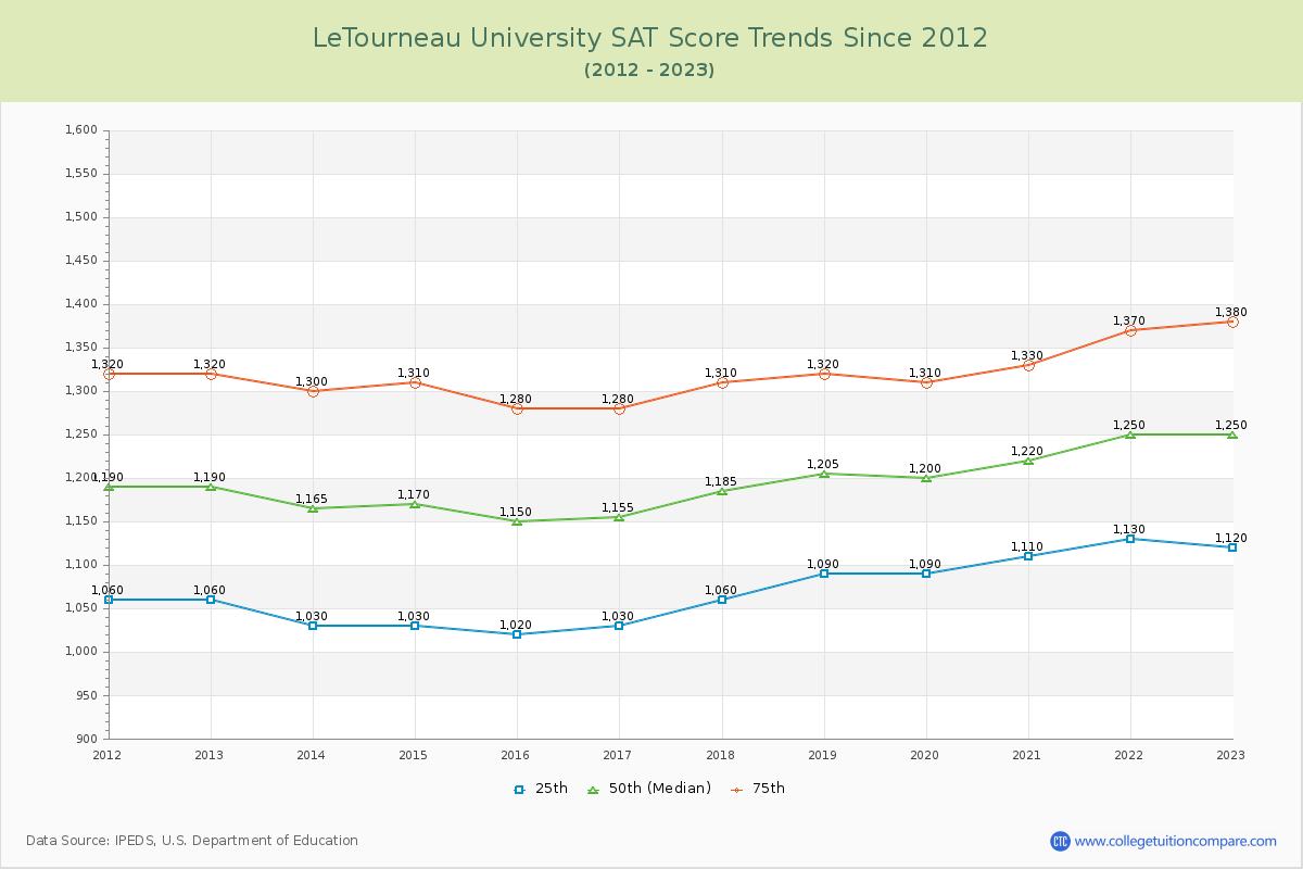 LeTourneau University SAT Score Trends Chart