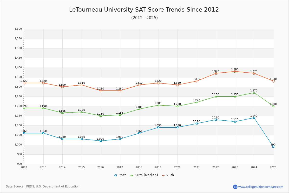 LeTourneau University SAT Score Trends Chart