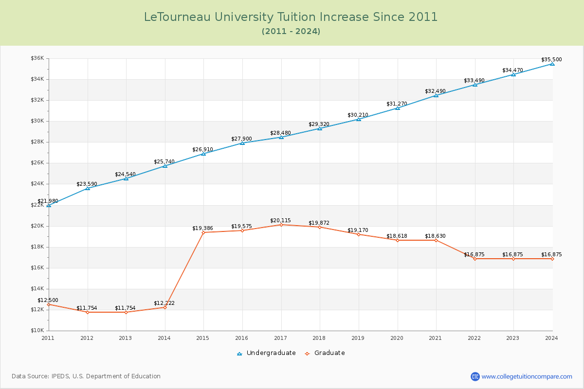 LeTourneau University Tuition & Fees Changes Chart