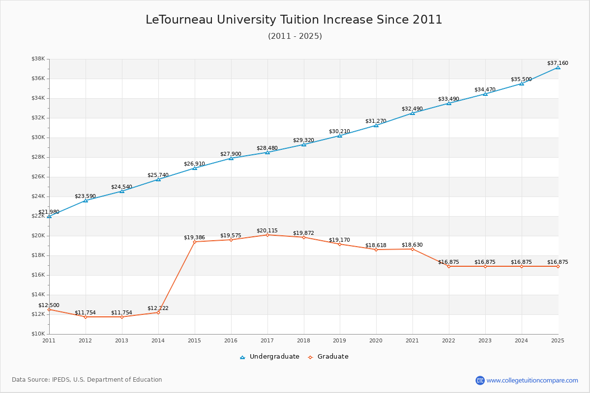 LeTourneau University Tuition & Fees Changes Chart